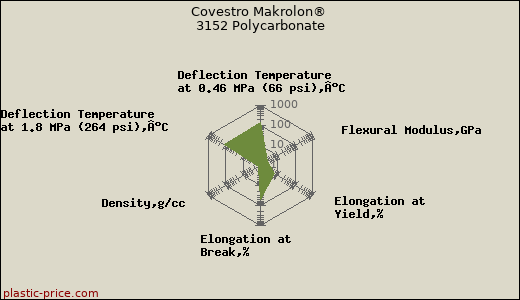 Covestro Makrolon® 3152 Polycarbonate