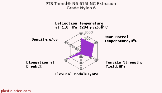PTS Trimid® N6-615I-NC Extrusion Grade Nylon 6