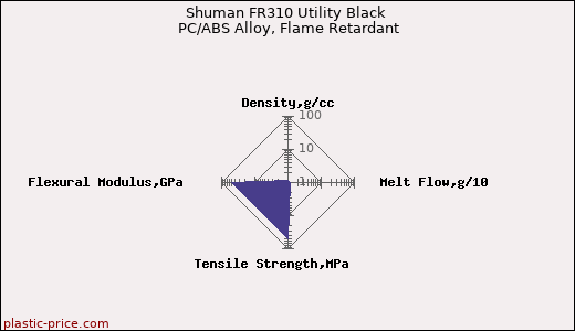 Shuman FR310 Utility Black PC/ABS Alloy, Flame Retardant