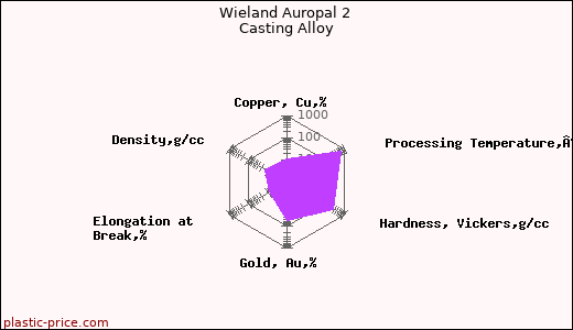 Wieland Auropal 2 Casting Alloy