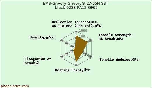 EMS-Grivory Grivory® LV-65H SST black 9288 PA12-GF65
