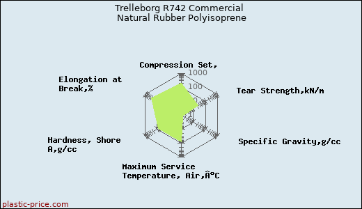 Trelleborg R742 Commercial Natural Rubber Polyisoprene