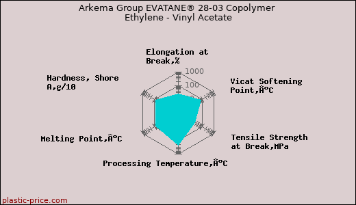 Arkema Group EVATANE® 28-03 Copolymer Ethylene - Vinyl Acetate