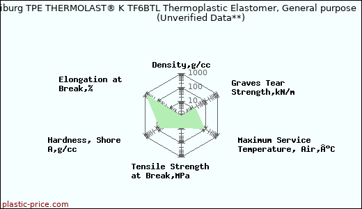 Kraiburg TPE THERMOLAST® K TF6BTL Thermoplastic Elastomer, General purpose                      (Unverified Data**)