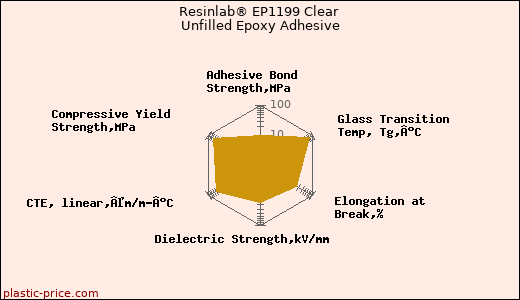 Resinlab® EP1199 Clear Unfilled Epoxy Adhesive