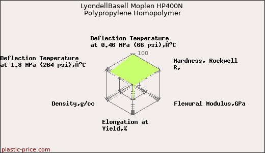LyondellBasell Moplen HP400N Polypropylene Homopolymer