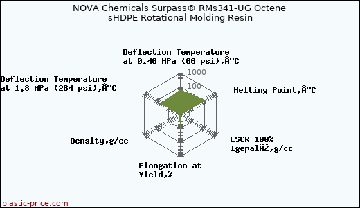 NOVA Chemicals Surpass® RMs341-UG Octene sHDPE Rotational Molding Resin