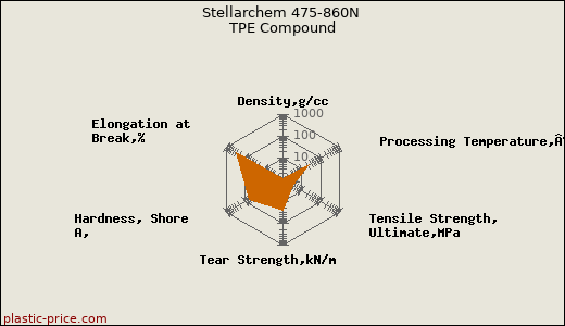 Stellarchem 475-860N TPE Compound
