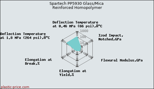 Spartech PP5930 Glass/Mica Reinforced Homopolymer