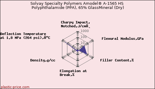 Solvay Specialty Polymers Amodel® A-1565 HS Polyphthalamide (PPA), 65% GlassMineral (Dry)