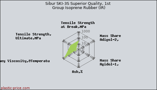 Sibur SKI-3S Superior Quality, 1st Group Isoprene Rubber (IR)