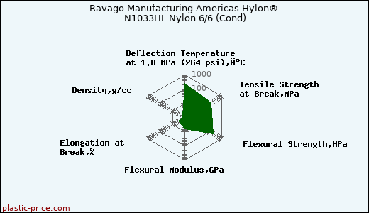 Ravago Manufacturing Americas Hylon® N1033HL Nylon 6/6 (Cond)