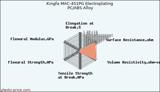 Kingfa MAC-451PG Electroplating PC/ABS Alloy