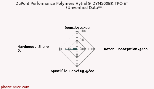 DuPont Performance Polymers Hytrel® DYM500BK TPC-ET                      (Unverified Data**)