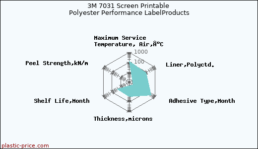 3M 7031 Screen Printable Polyester Performance LabelProducts