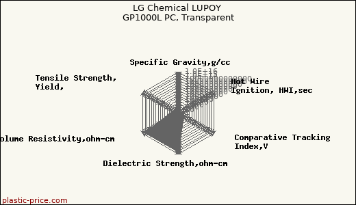 LG Chemical LUPOY GP1000L PC, Transparent
