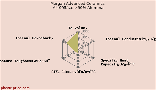 Morgan Advanced Ceramics AL-995â„¢ >99% Alumina