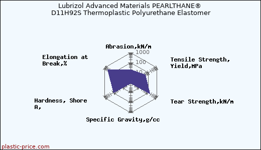 Lubrizol Advanced Materials PEARLTHANE® D11H92S Thermoplastic Polyurethane Elastomer