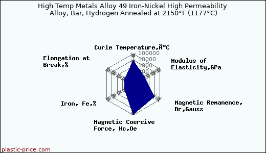 High Temp Metals Alloy 49 Iron-Nickel High Permeability Alloy, Bar, Hydrogen Annealed at 2150°F (1177°C)