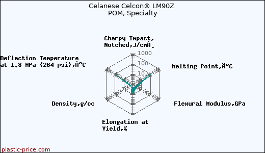 Celanese Celcon® LM90Z POM, Specialty