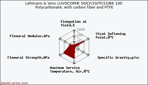 Lehmann & Voss LUVOCOM® 50/CF/10/TF/15/BK 100 Polycarbonate, with carbon fiber and PTFE