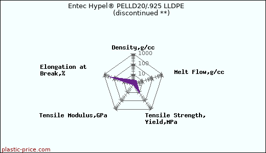 Entec Hypel® PELLD20/.925 LLDPE               (discontinued **)