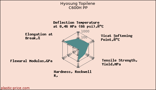 Hyosung Topilene C600H PP