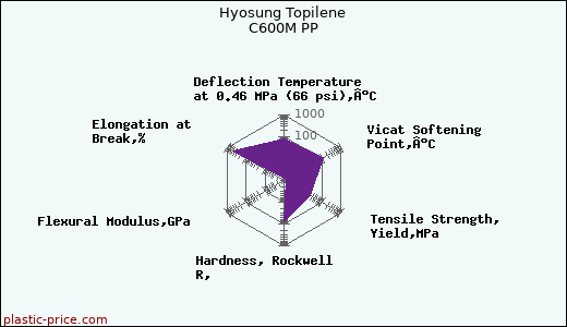 Hyosung Topilene C600M PP