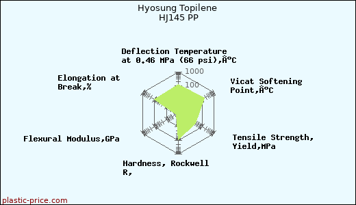 Hyosung Topilene HJ145 PP