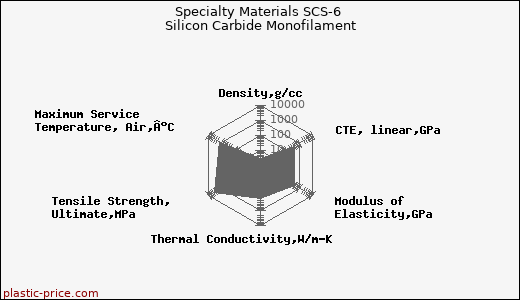Specialty Materials SCS-6 Silicon Carbide Monofilament