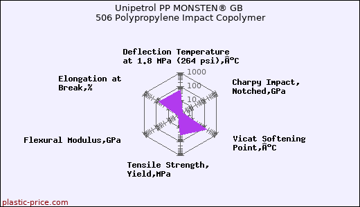 Unipetrol PP MONSTEN® GB 506 Polypropylene Impact Copolymer