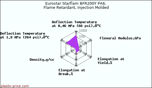 Eurostar Starflam BFR200Y PA6, Flame Retardant, Injection Molded
