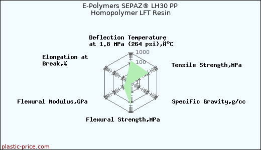 E-Polymers SEPAZ® LH30 PP Homopolymer LFT Resin