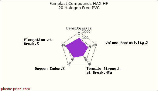 Fainplast Compounds HAX HF 20 Halogen Free PVC