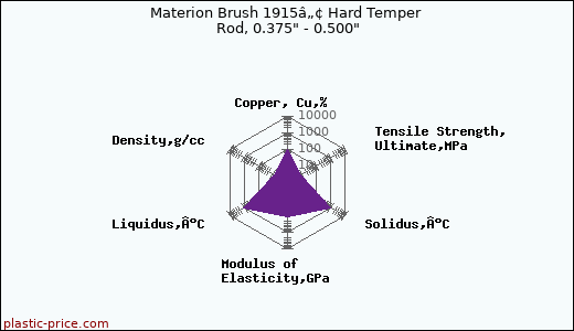 Materion Brush 1915â„¢ Hard Temper Rod, 0.375