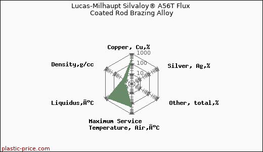 Lucas-Milhaupt Silvaloy® A56T Flux Coated Rod Brazing Alloy