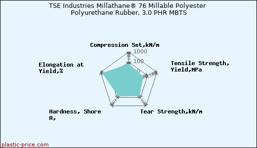 TSE Industries Millathane® 76 Millable Polyester Polyurethane Rubber, 3.0 PHR MBTS
