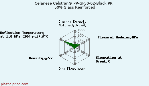 Celanese Celstran® PP-GF50-02-Black PP, 50% Glass Reinforced
