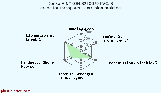 Denka VINYKON S210070 PVC, S grade for transparent extrusion molding