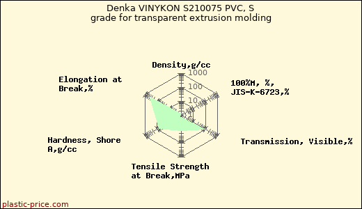 Denka VINYKON S210075 PVC, S grade for transparent extrusion molding