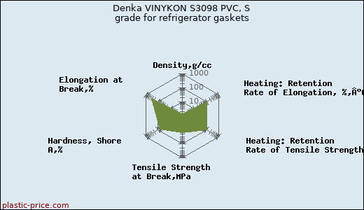 Denka VINYKON S3098 PVC, S grade for refrigerator gaskets