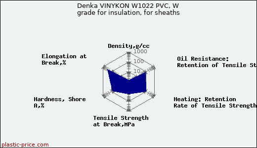 Denka VINYKON W1022 PVC, W grade for insulation, for sheaths