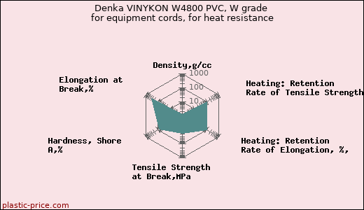 Denka VINYKON W4800 PVC, W grade for equipment cords, for heat resistance