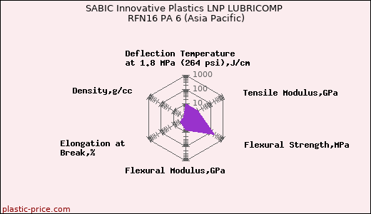 SABIC Innovative Plastics LNP LUBRICOMP RFN16 PA 6 (Asia Pacific)