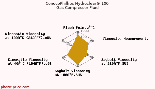 ConocoPhillips Hydroclear® 100 Gas Compressor Fluid