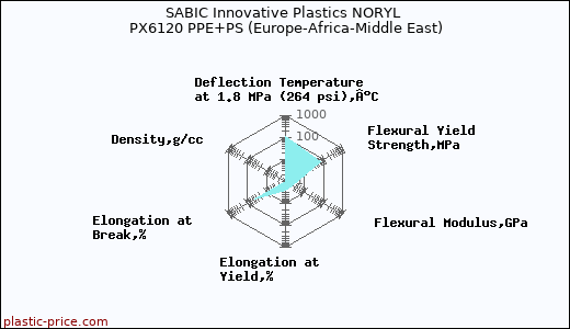 SABIC Innovative Plastics NORYL PX6120 PPE+PS (Europe-Africa-Middle East)