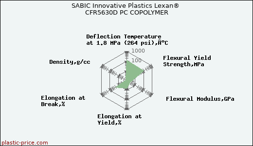 SABIC Innovative Plastics Lexan® CFR5630D PC COPOLYMER