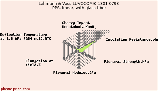 Lehmann & Voss LUVOCOM® 1301-0793 PPS, linear, with glass fiber