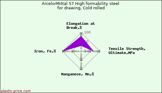 ArcelorMittal 57 High formability steel for drawing, Cold rolled