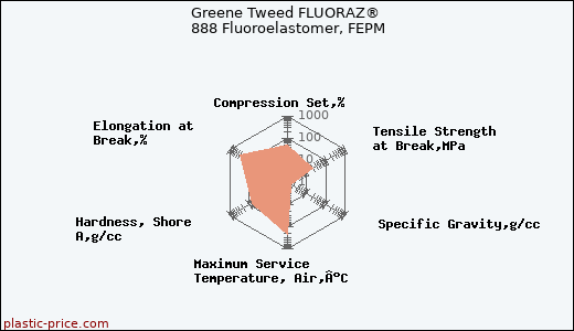 Greene Tweed FLUORAZ® 888 Fluoroelastomer, FEPM